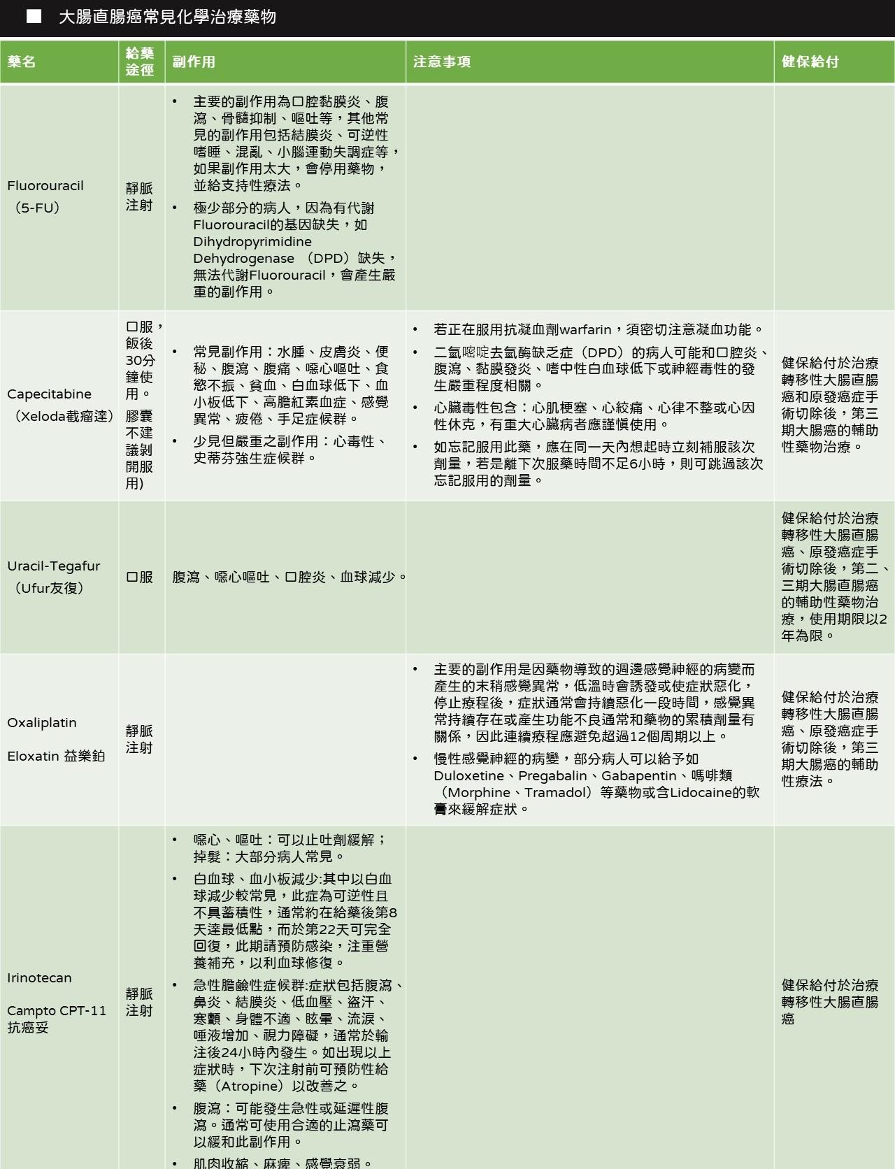 大腸直腸癌常使用的化學治療