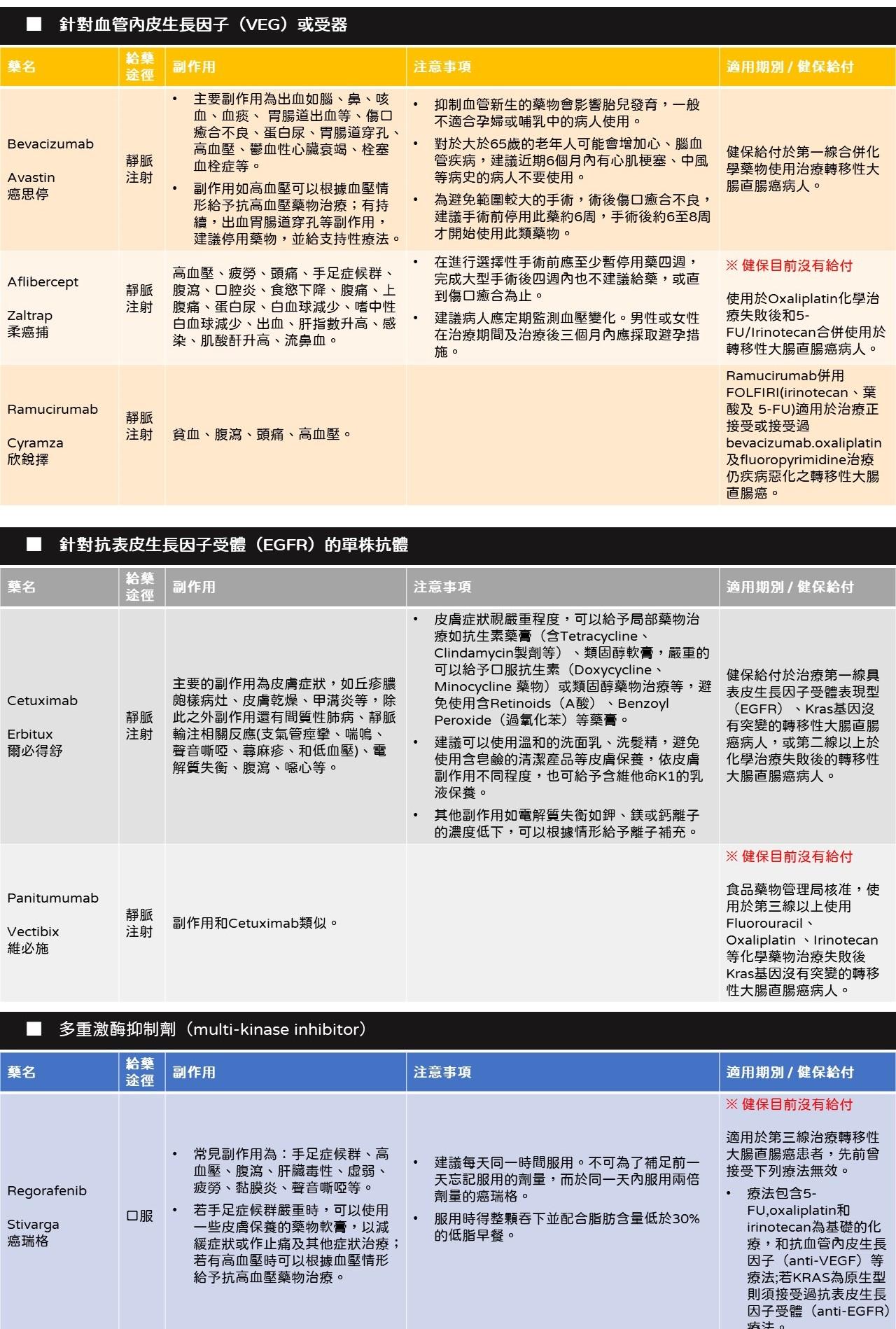 大腸直腸癌常使用的標靶藥物