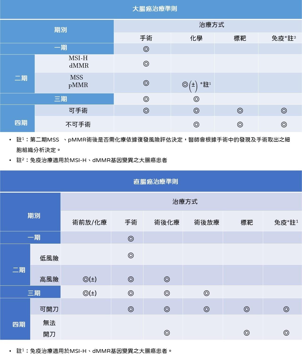 合併治療的趨勢NCCN指引